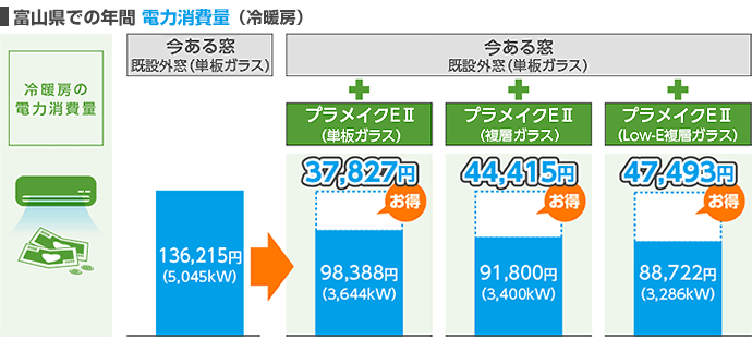 富山での年間電力消費量（冷暖房）