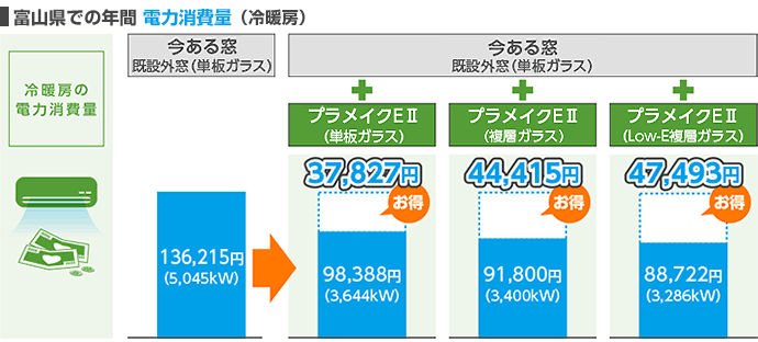 富山での年間電力消費量(冷暖房)