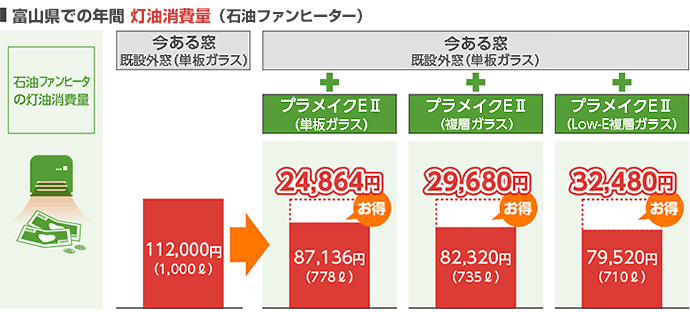 富山での年間灯油消費量(石油ファンヒーター)