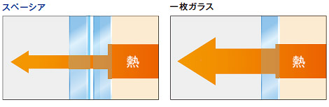 高断熱 スペーシアVS一枚ガラス 比較