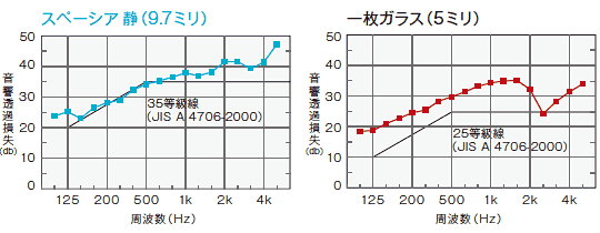 スペーシア静遮音性能比較
