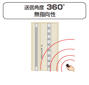 送信角度360°　無指向性