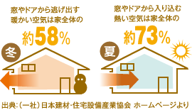熱は窓から