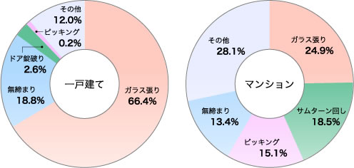 侵入手口グラフ